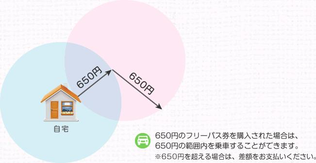 650円のフリーパスを購入された場合、料金の範囲内を乗車することができます。