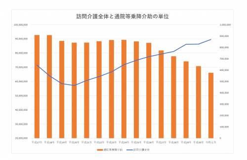 通院等乗降介助は、何故減少しているのか？